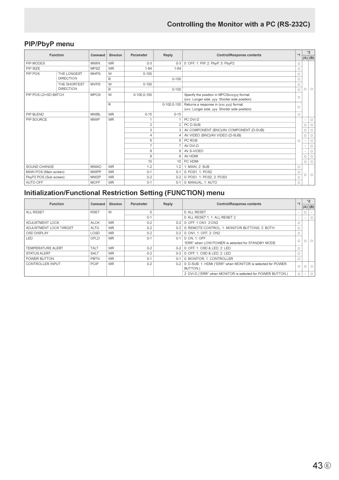 Sharp PN-V602 operation manual 43 E, Controlling the Monitor with a PC RS-232C PIP/PbyP menu 