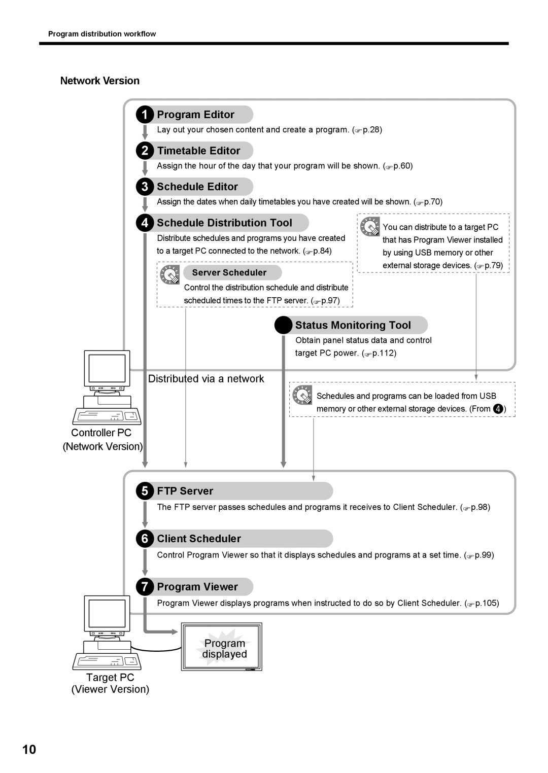 Sharp PNSV01 operation manual Network Version Program Editor, Status Monitoring Tool, FTP Server, Server Scheduler 