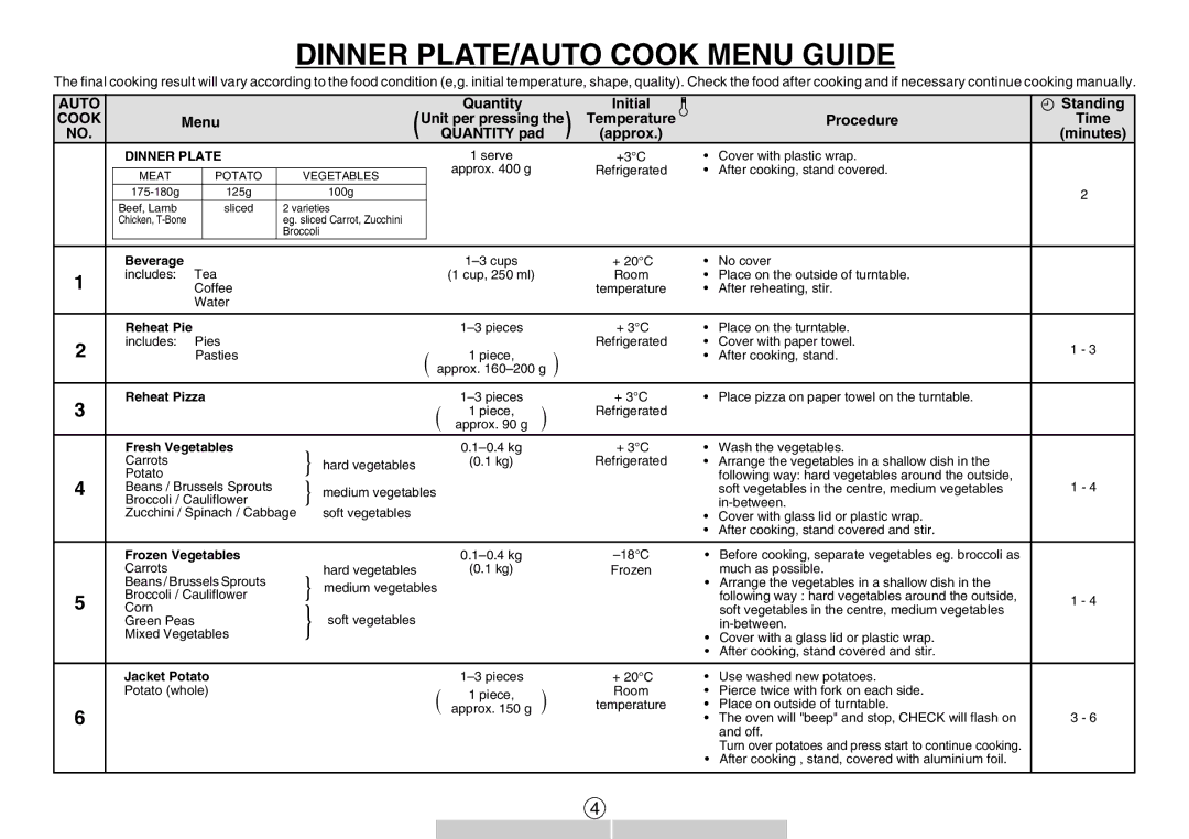 Sharp R-140D operation manual Dinner PLATE/AUTO Cook Menu Guide, Quantity Initial Standing, Procedure Time 