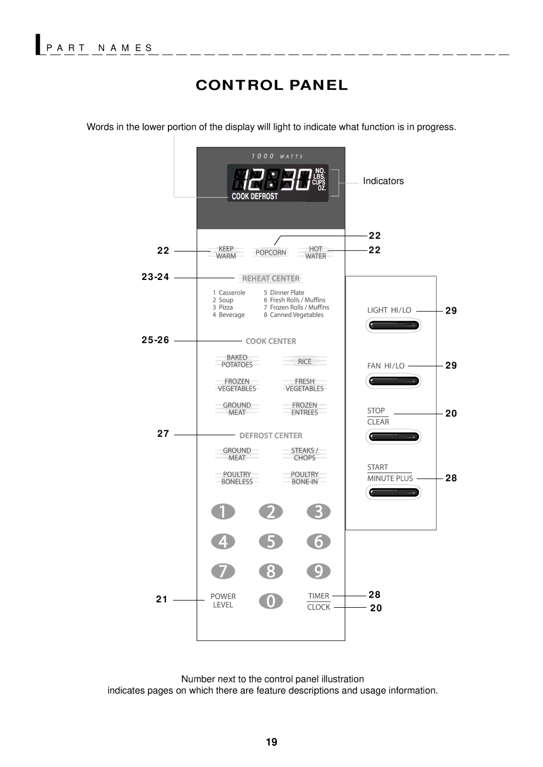 Sharp R-1502, R-1500, R-1505, R-1501, R-1506 manual Control Panel, 23-24, 25-26 