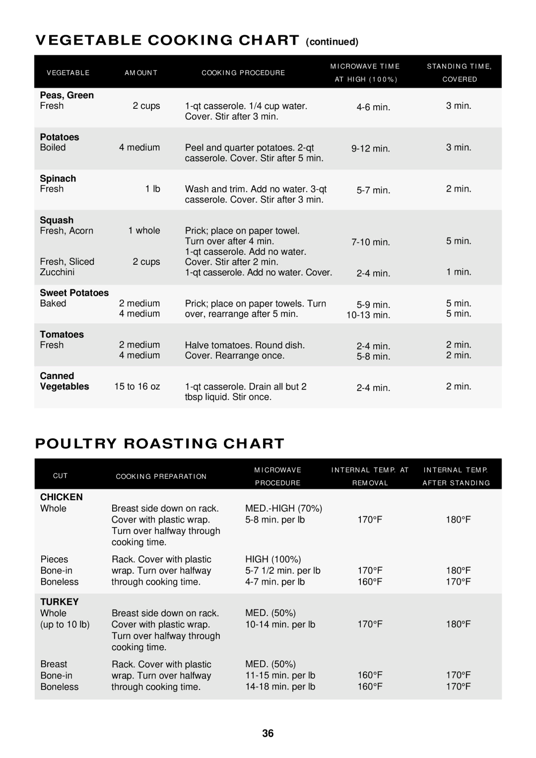 Sharp R-1505, R-1500, R-1501, R-1506, R-1502 manual Poultry Roasting Chart 