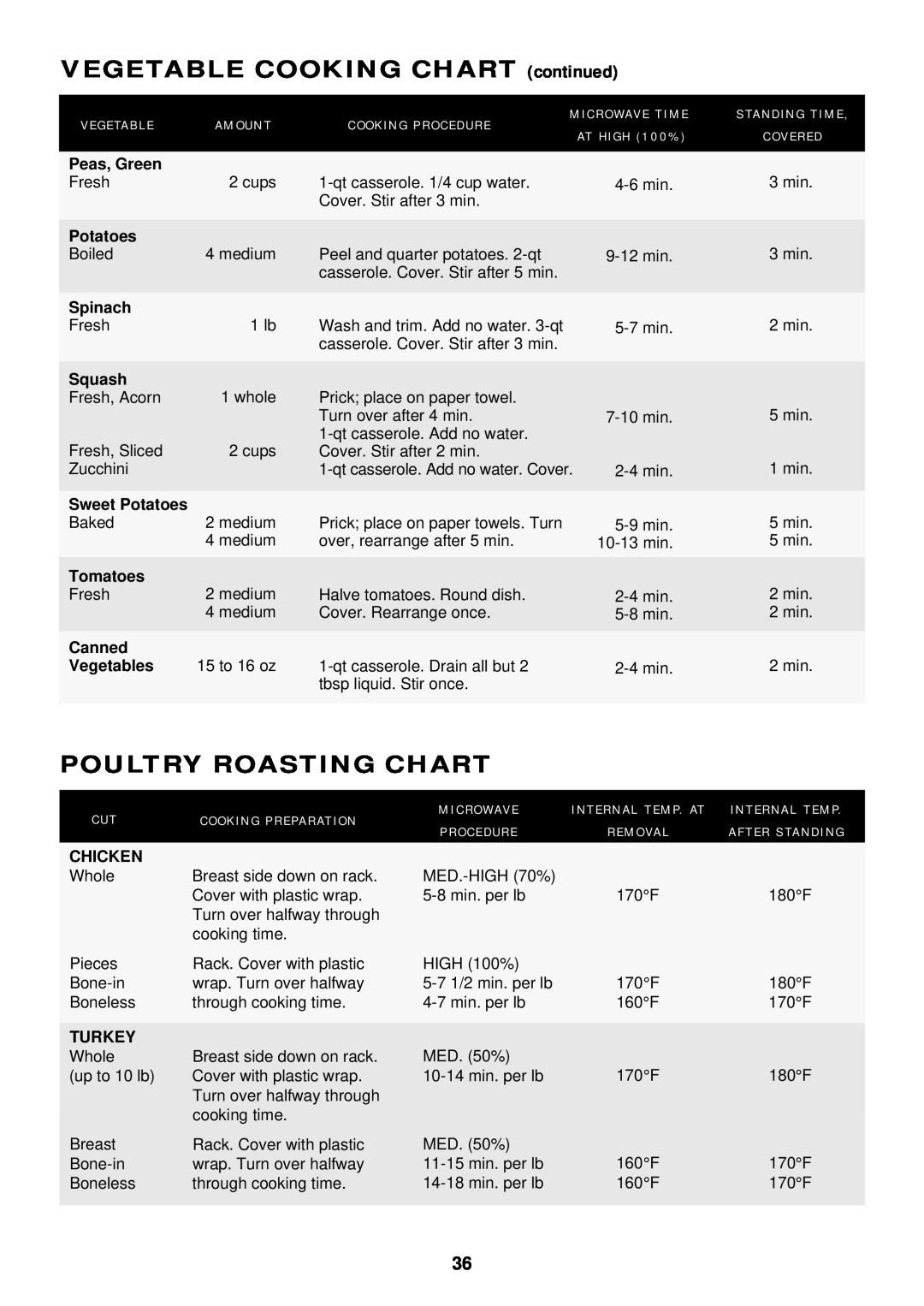 Sharp R-1505 VEGETABLE COOKING CHART continued, Poultry Roasting Chart, C U T, A M O U N T, V E G E Ta B L E, Peas, Green 
