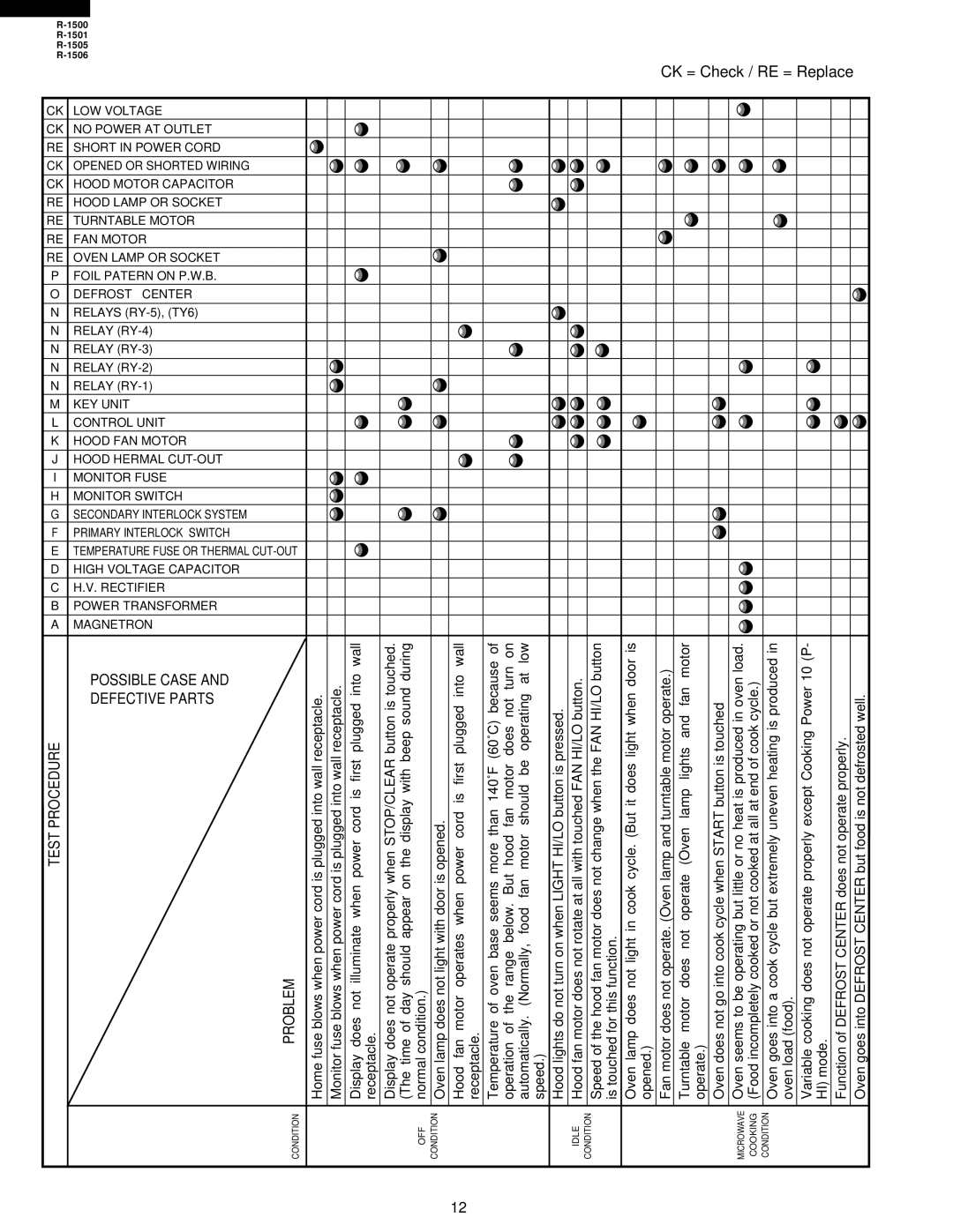 Sharp R-1501, R-1500, R-1505, R-1506 service manual Possible Case Defective Parts, Test Procedure Problem 