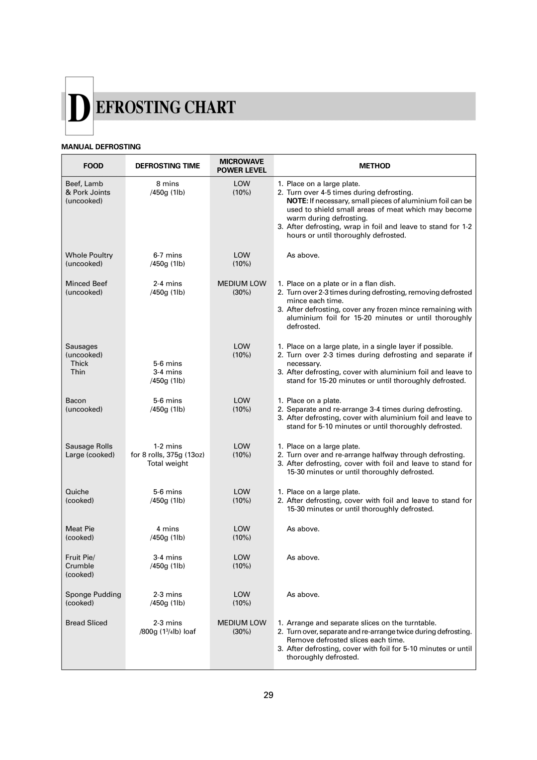 Sharp R-1900M operation manual Efrosting Chart, Low, Medium LOW 