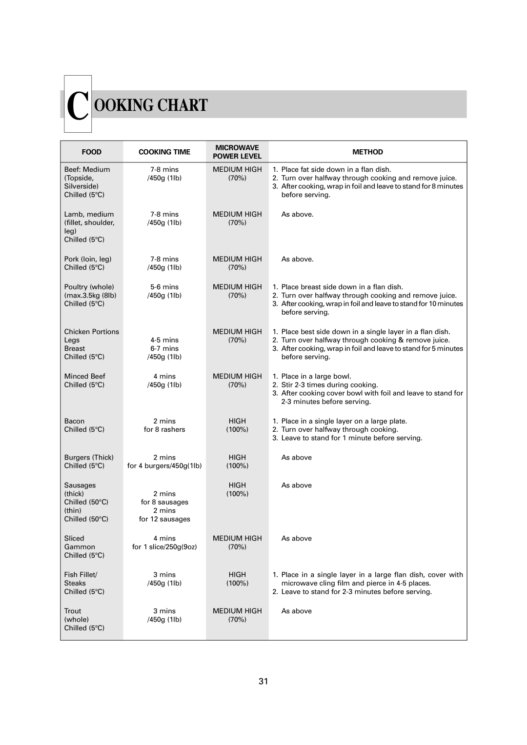 Sharp R-1900M operation manual Ooking Chart, Medium High 