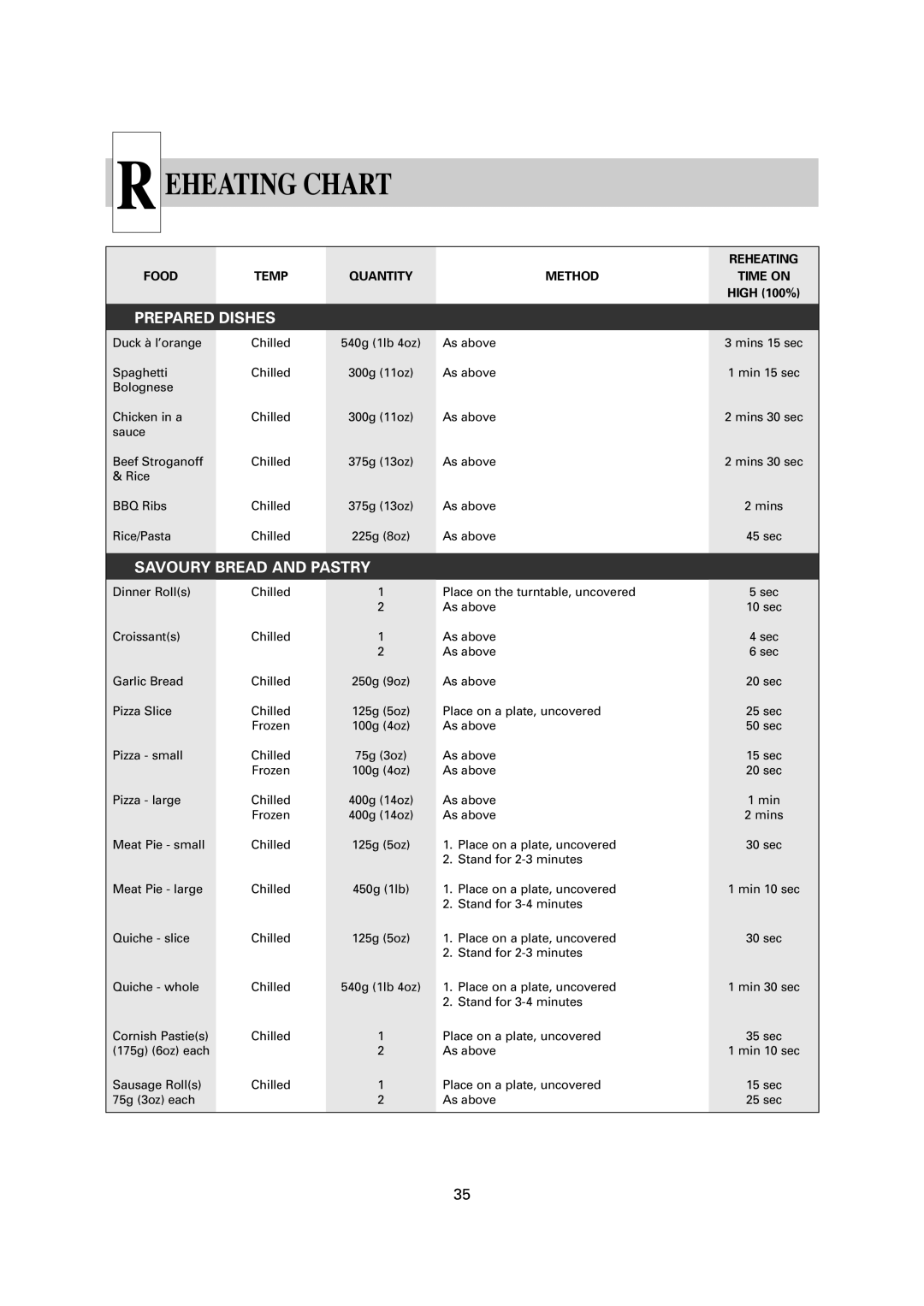 Sharp R-1900M operation manual Savoury Bread and Pastry 