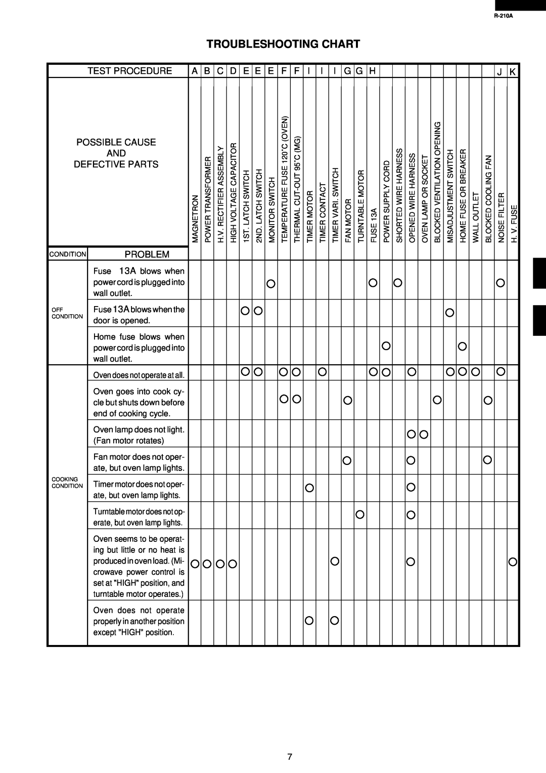Sharp R-210A specifications Troubleshooting Chart, Test Procedure Possible Cause And Defective Parts, Problem 