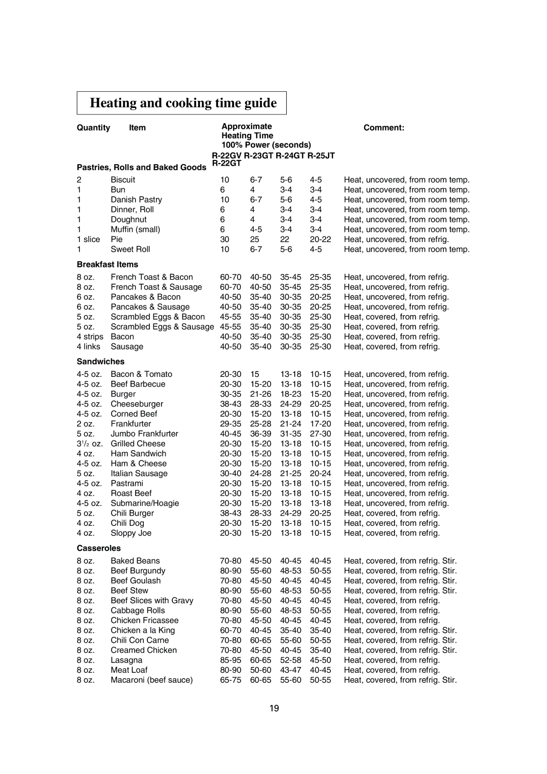 Sharp R-22GT, R-24GT, R-25JT, R-23GT operation manual Heating and cooking time guide, Breakfast Items, Sandwiches, Casseroles 