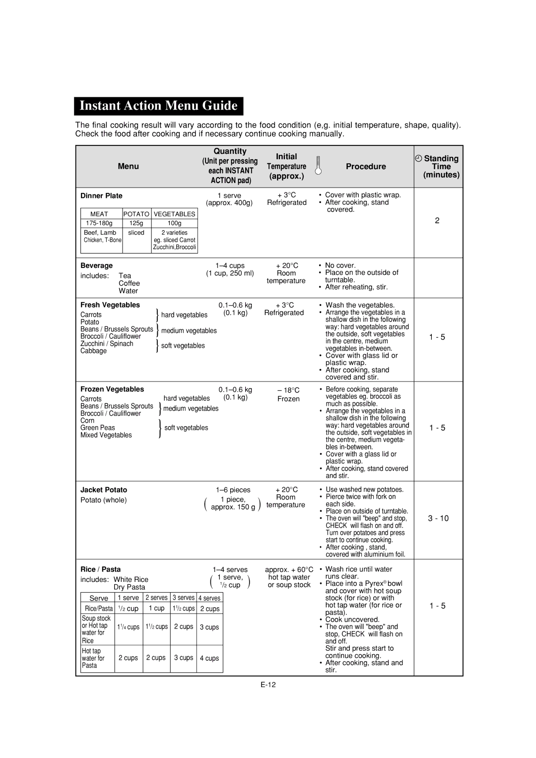 Sharp R-231F operation manual Instant Action Menu Guide, Quantity Initial Standing, Procedure Time, Approx Minutes 