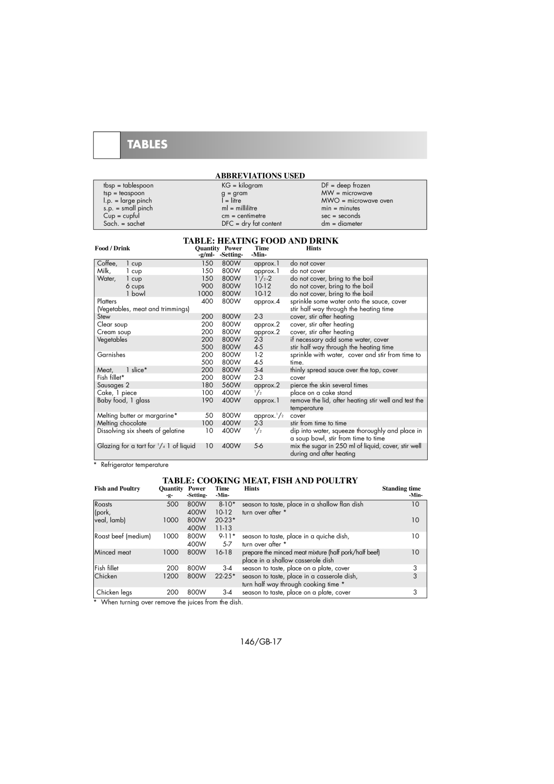 Sharp R-239 operation manual Tables, Table Heating Food and Drink, Table Cooking MEAT, Fish and Poultry 