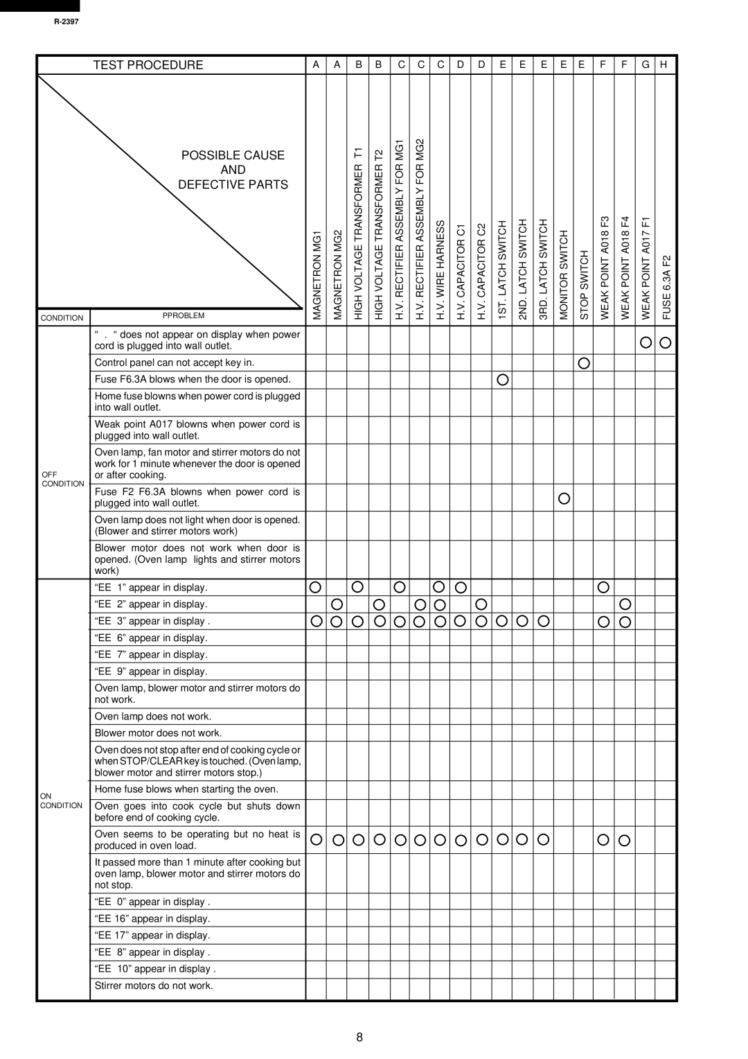 Sharp R-2397 service manual Test Procedure Possible Cause Defective Parts, Plugged into wall outlet 