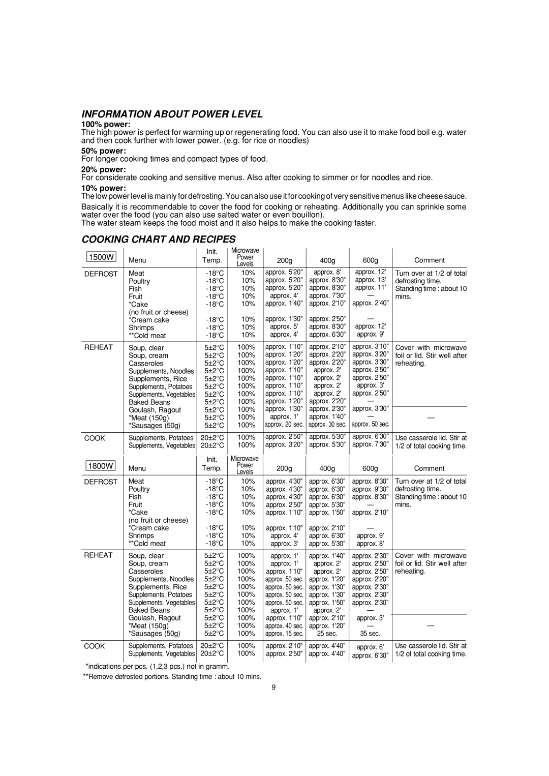 Sharp R-25AM, R-23AM, R-22AM operation manual Information about Power Level 