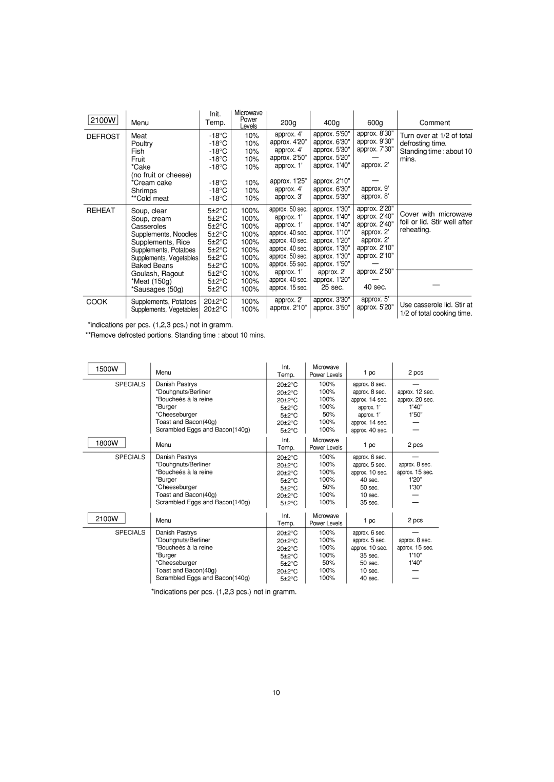 Sharp R-22AM, R-23AM, R-25AM operation manual 2100W 