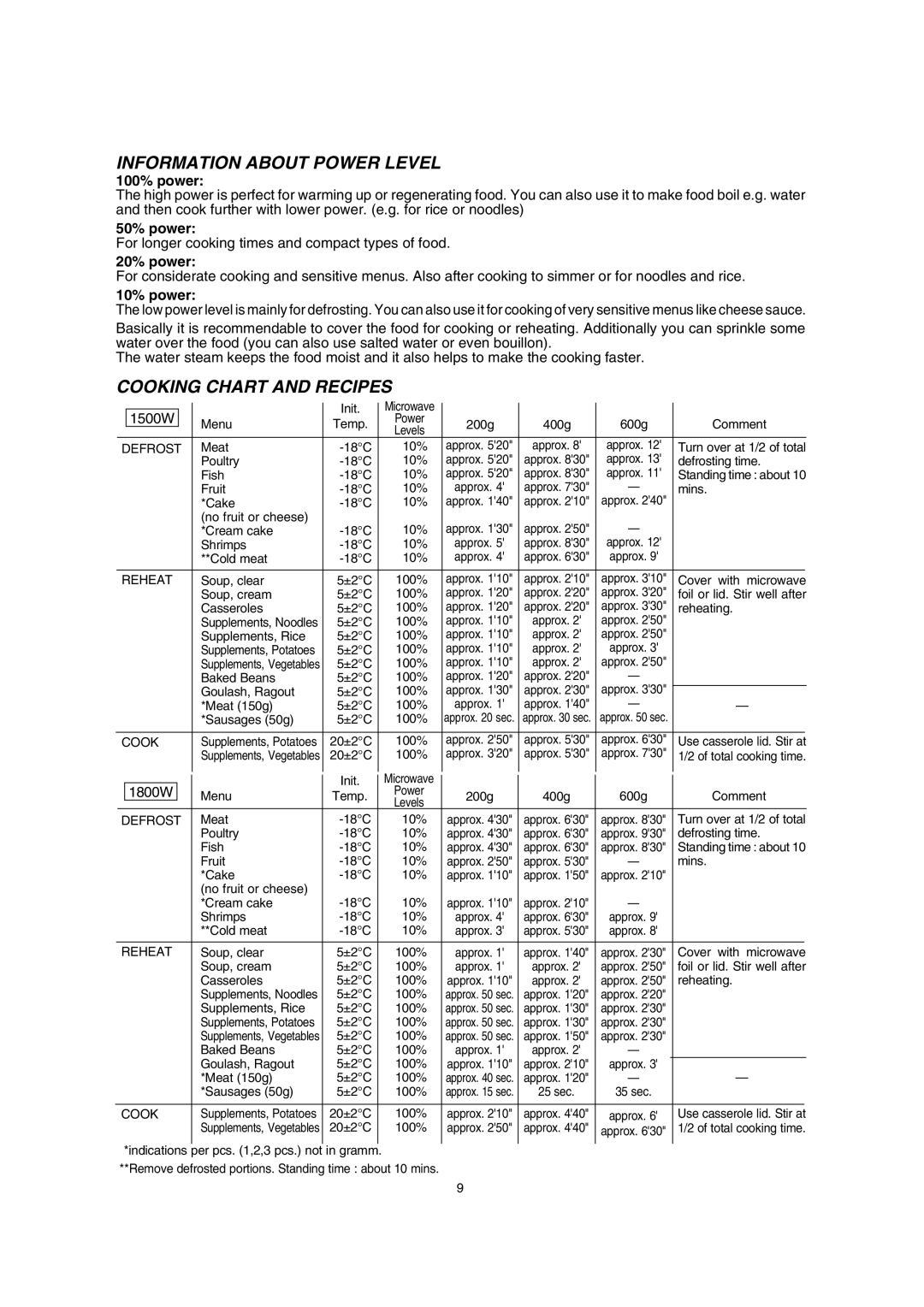 Sharp R-25AM, R-23AM, R-22AM manual Information about Power Level 