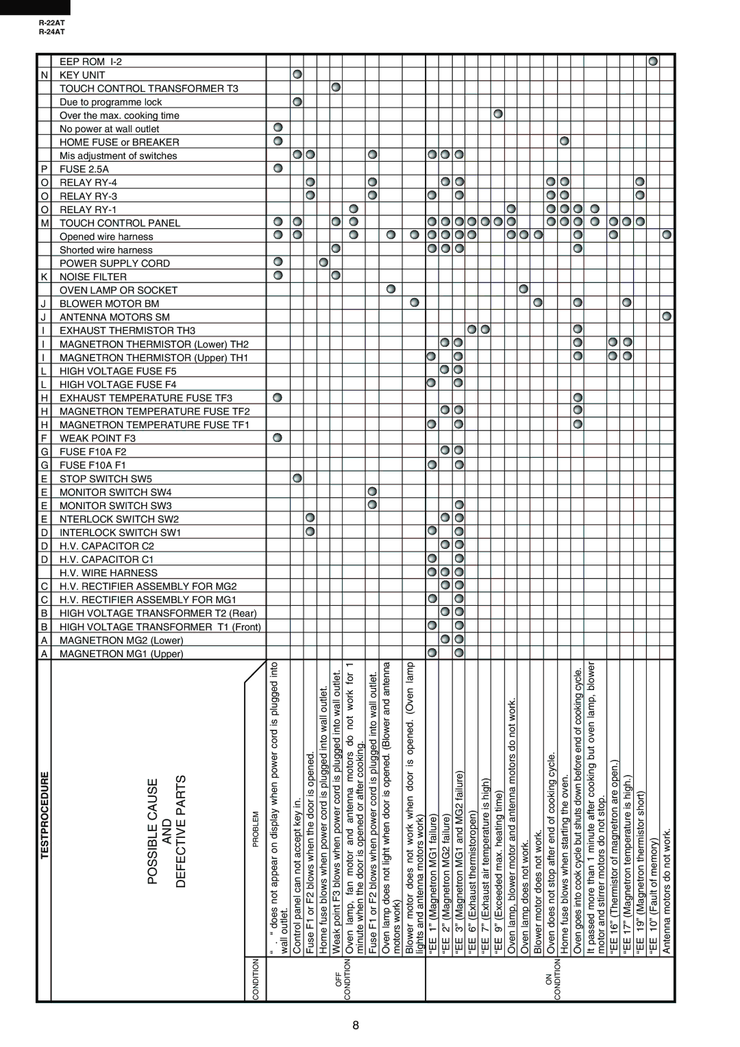 Sharp R-24AT, R-22AT service manual Possible Cause and Defective Parts, EEP ROM KEY Unit Touch Control Transformer T3 