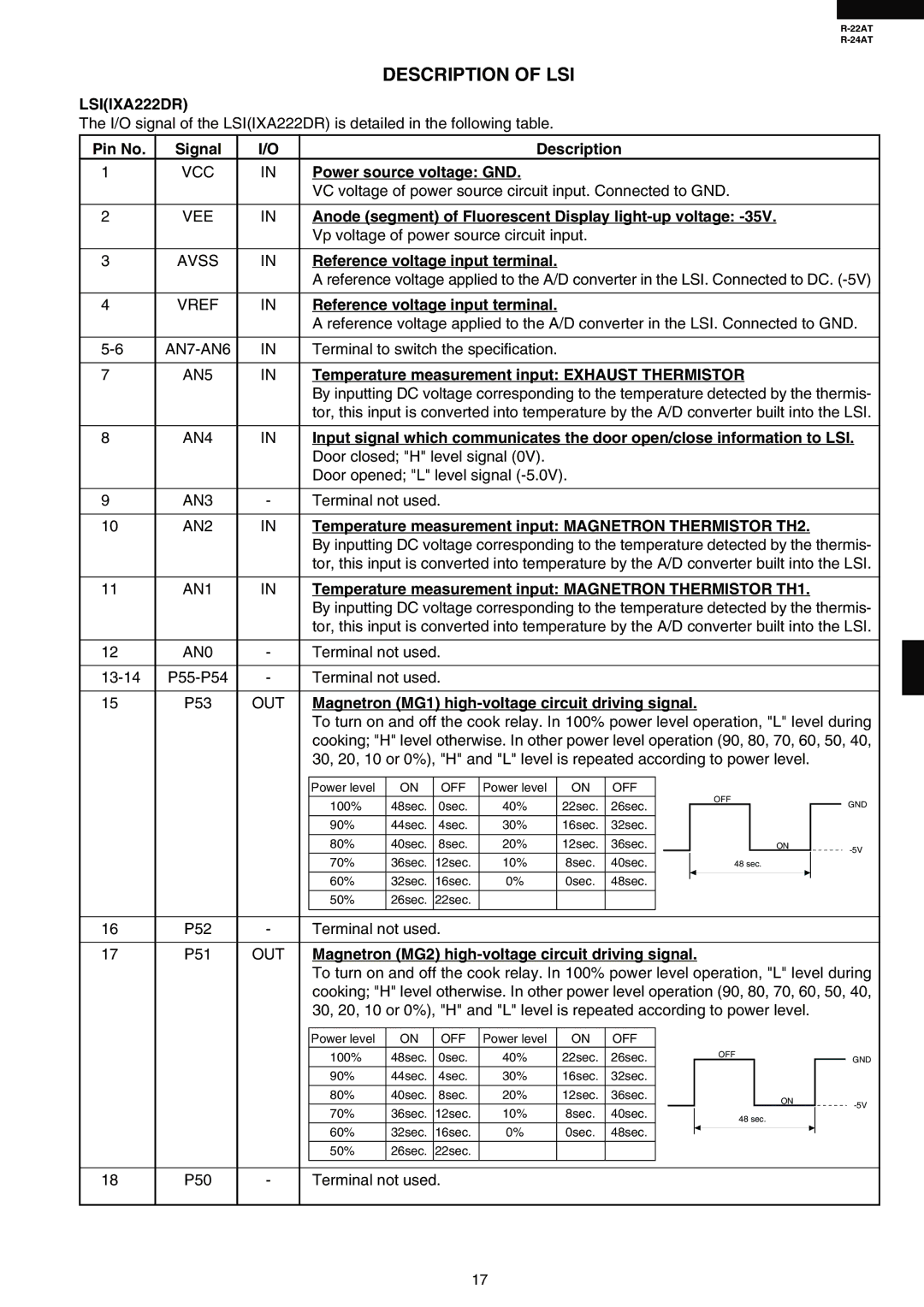 Sharp R-22AT, R-24AT service manual Description of LSI, LSIIXA222DR 