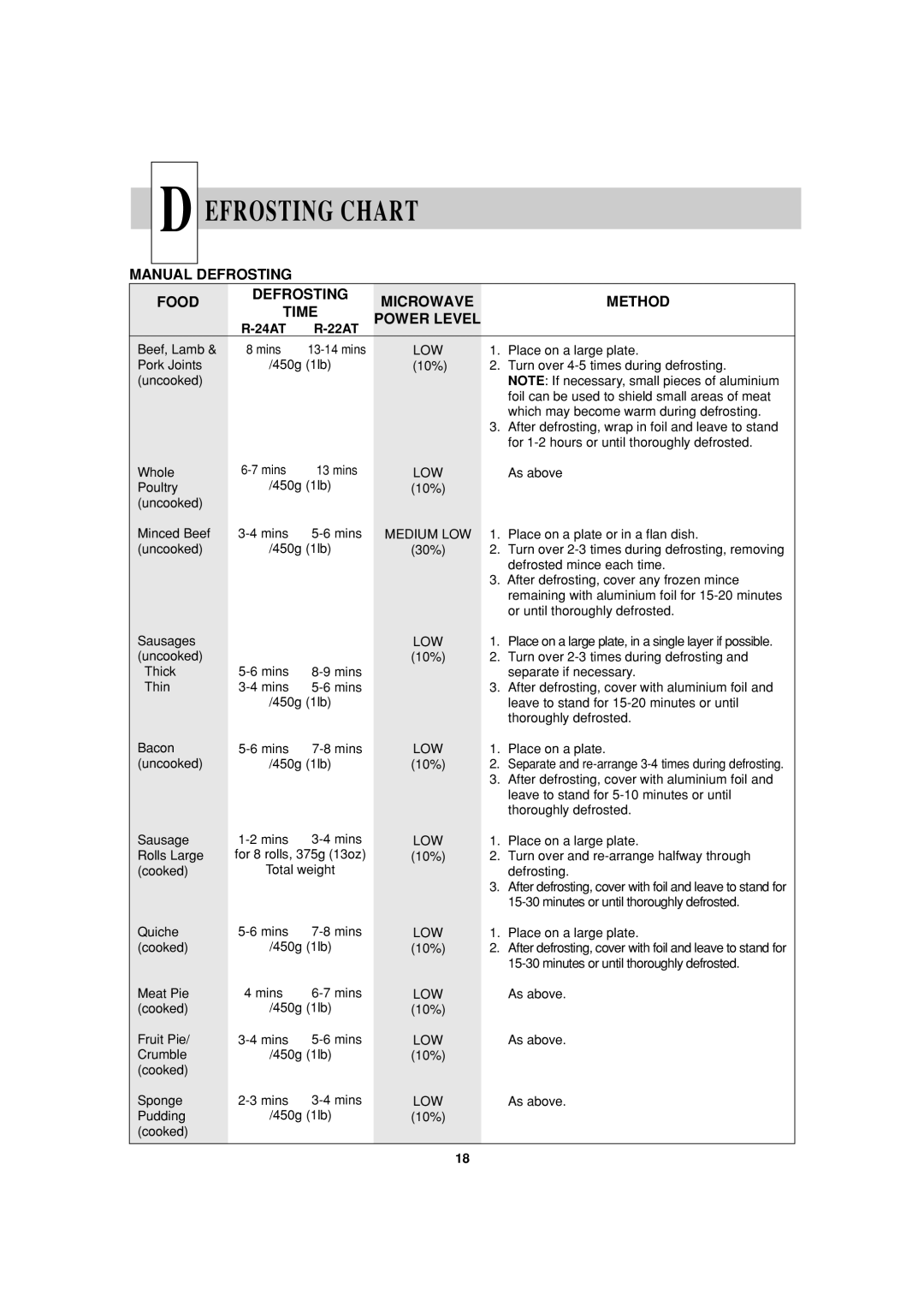 Sharp R-22AT, R-24AT operation manual Efrosting Chart, Manual Defrosting Food Microwave Method Time Power Level, 24AT 22AT 