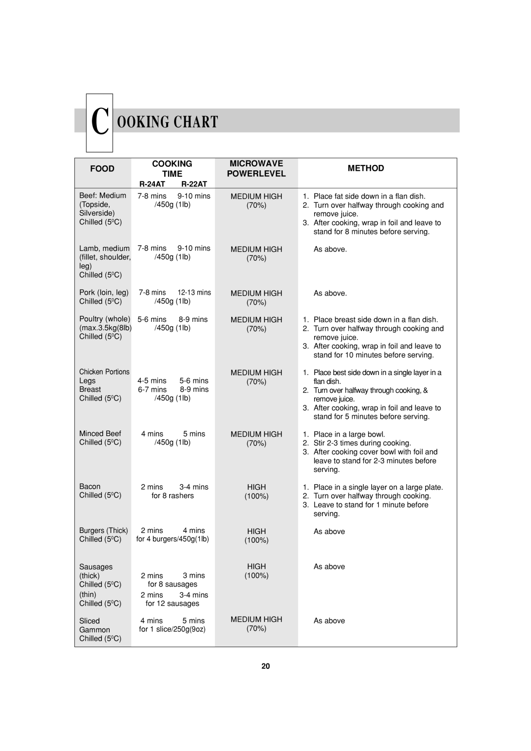 Sharp R-22AT, R-24AT operation manual Ooking Chart, Food Cooking Microwave Method Time Powerlevel 