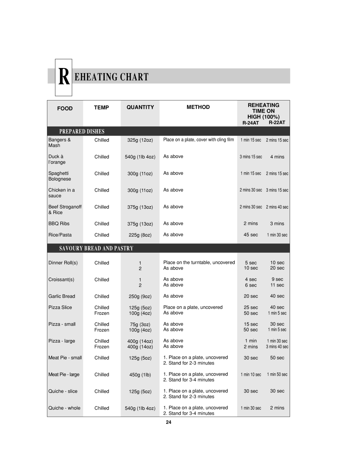 Sharp R-22AT, R-24AT operation manual Savoury Bread and Pastry, Food Temp Quantity Method Reheating Time on 