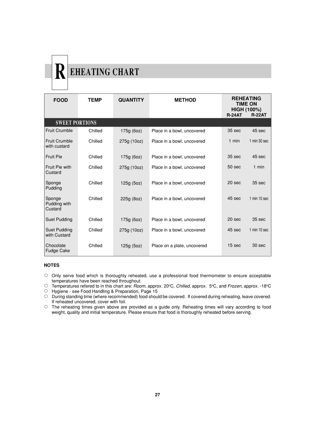 Sharp R-24AT, R-22AT operation manual Sweet Portions 