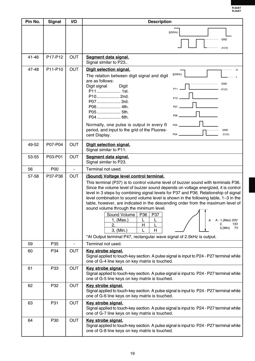 Sharp R-22AT Digit selection signal, Sound Voltage level control terminal, Key strobe signal, Pin No, Signal, Description 