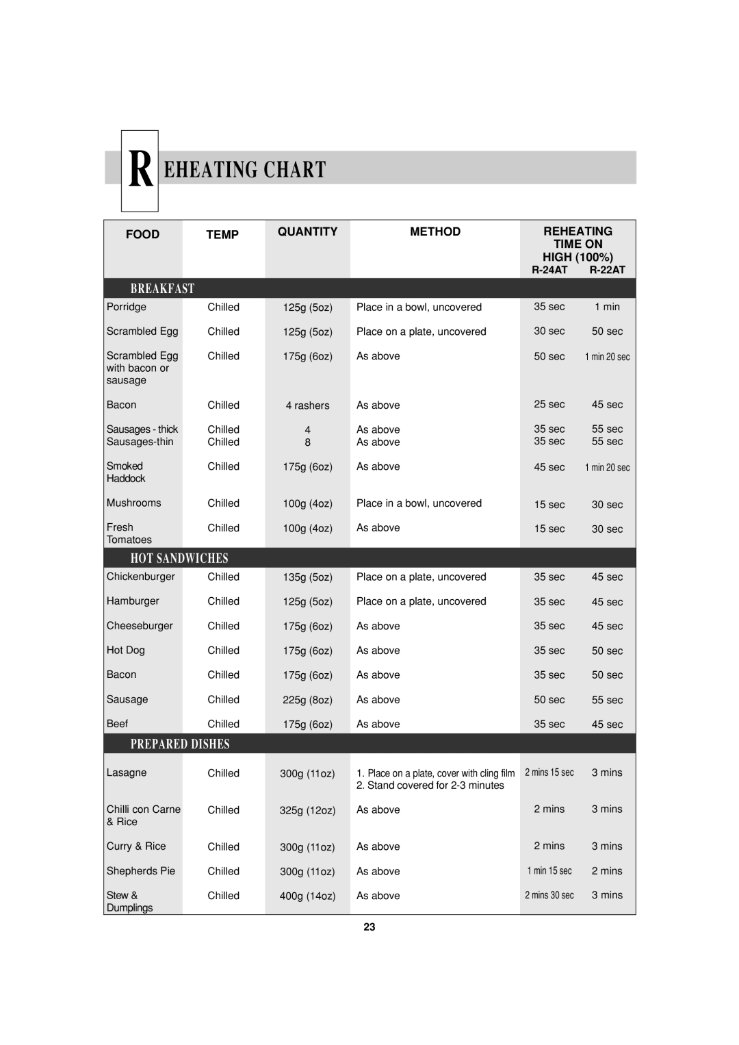 Sharp operation manual Eheating Chart, Breakfast, Hot Sandwiches, Prepared Dishes, R-24AT R-22AT 