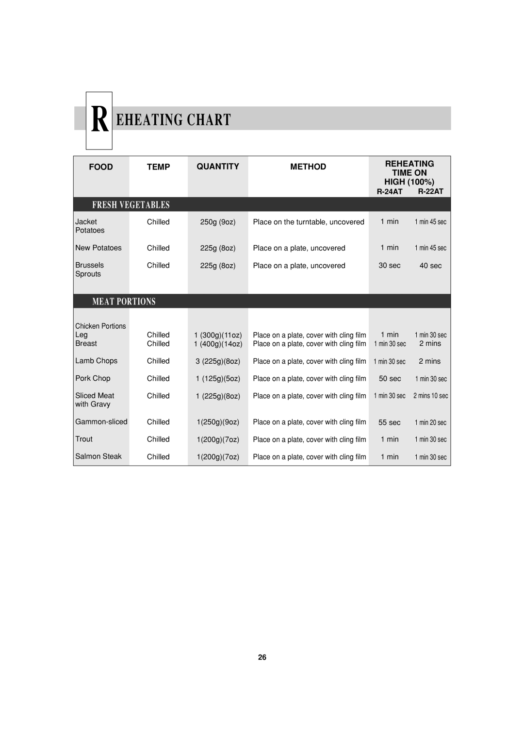 Sharp R-22AT, R-24AT operation manual Fresh, Meat Portions, Eheating Chart, Vegetables 