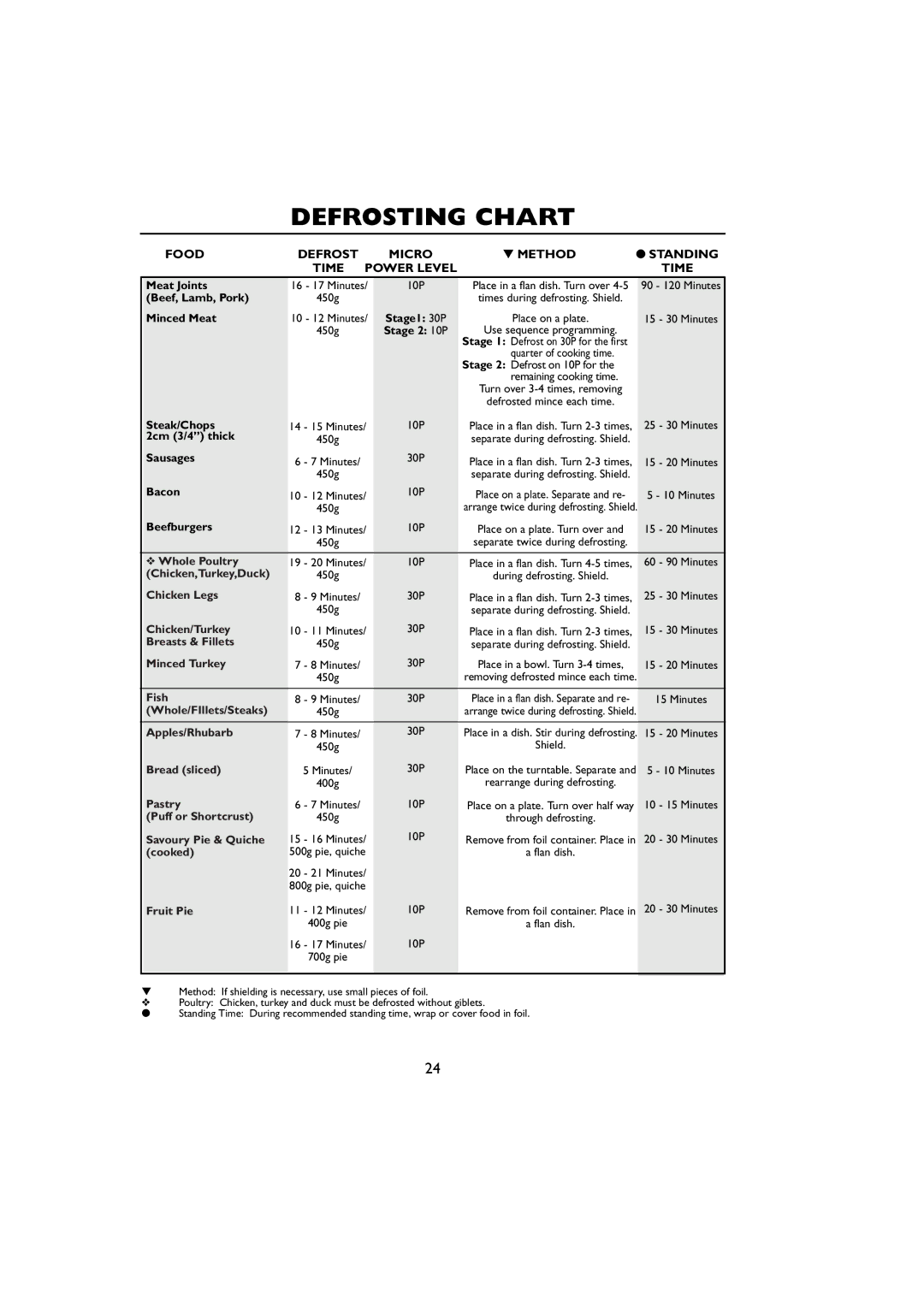 Sharp R-259 operation manual Defrosting Chart, Food Defrost Micro Method Standing Time Power Level 