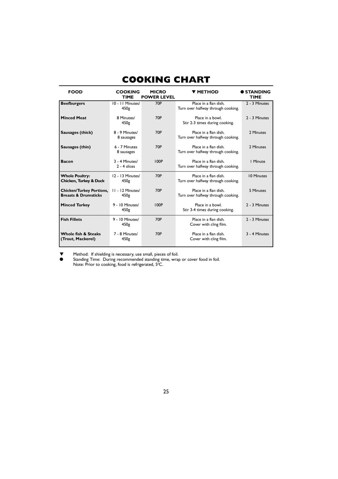 Sharp R-259 operation manual Cooking Chart, Food Cooking Micro Method Standing Time Power Level 