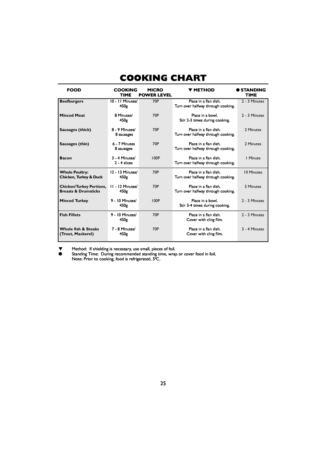 Sharp R-259 operation manual Cooking Chart, Food, Micro, Method, Standing, Time, Power Level 
