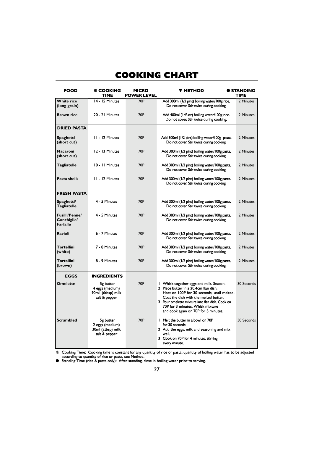 Sharp R-259 Cooking Chart, Food, Micro, Method, Standing, Time, Power Level, Dried Pasta, Fresh Pasta, Eggs, Ingredients 