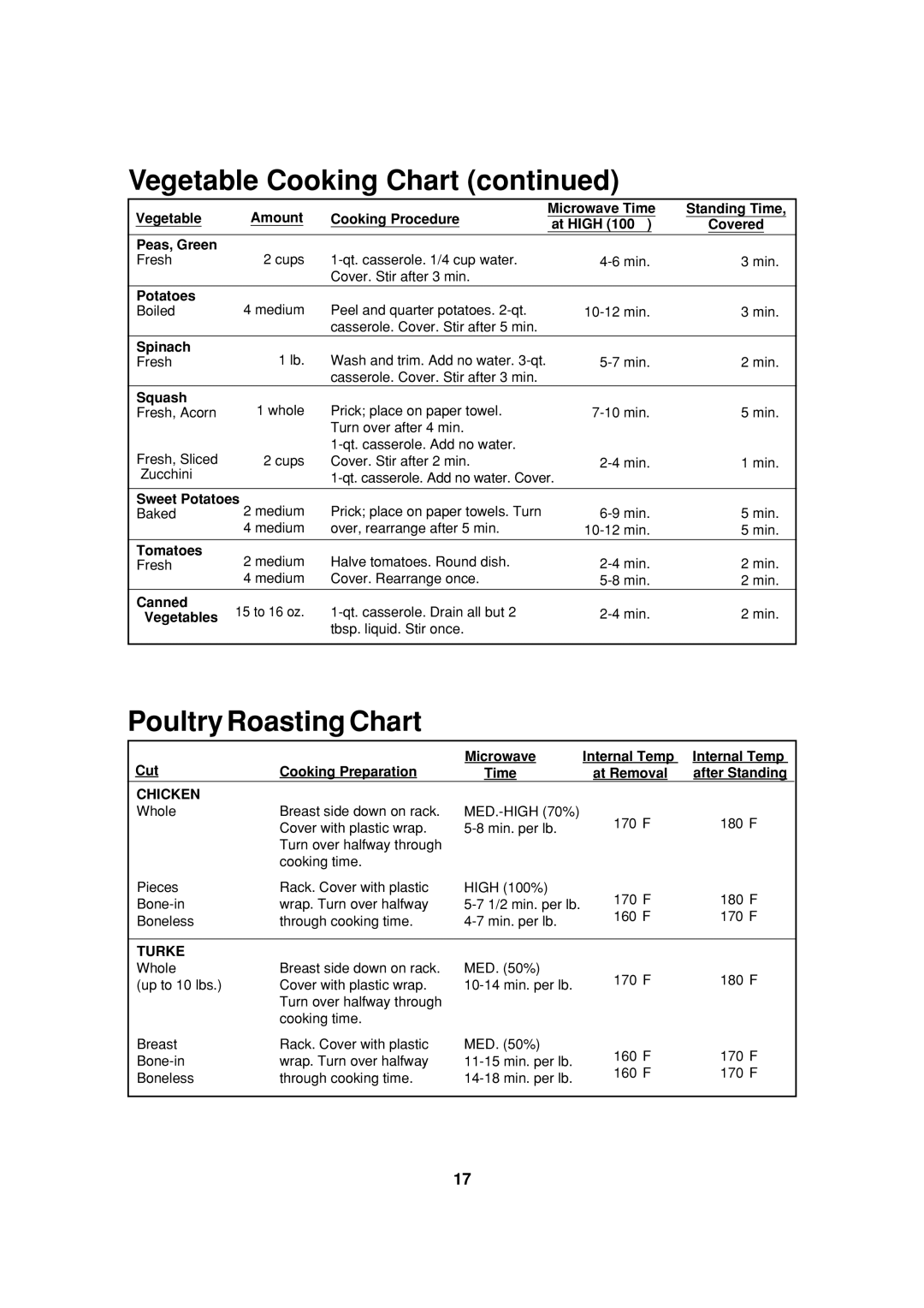 Sharp R-305A, R-312A, R-308A, R-309B, R-310A, R-305B operation manual Poultry Roasting Chart, Chicken, Turkey 