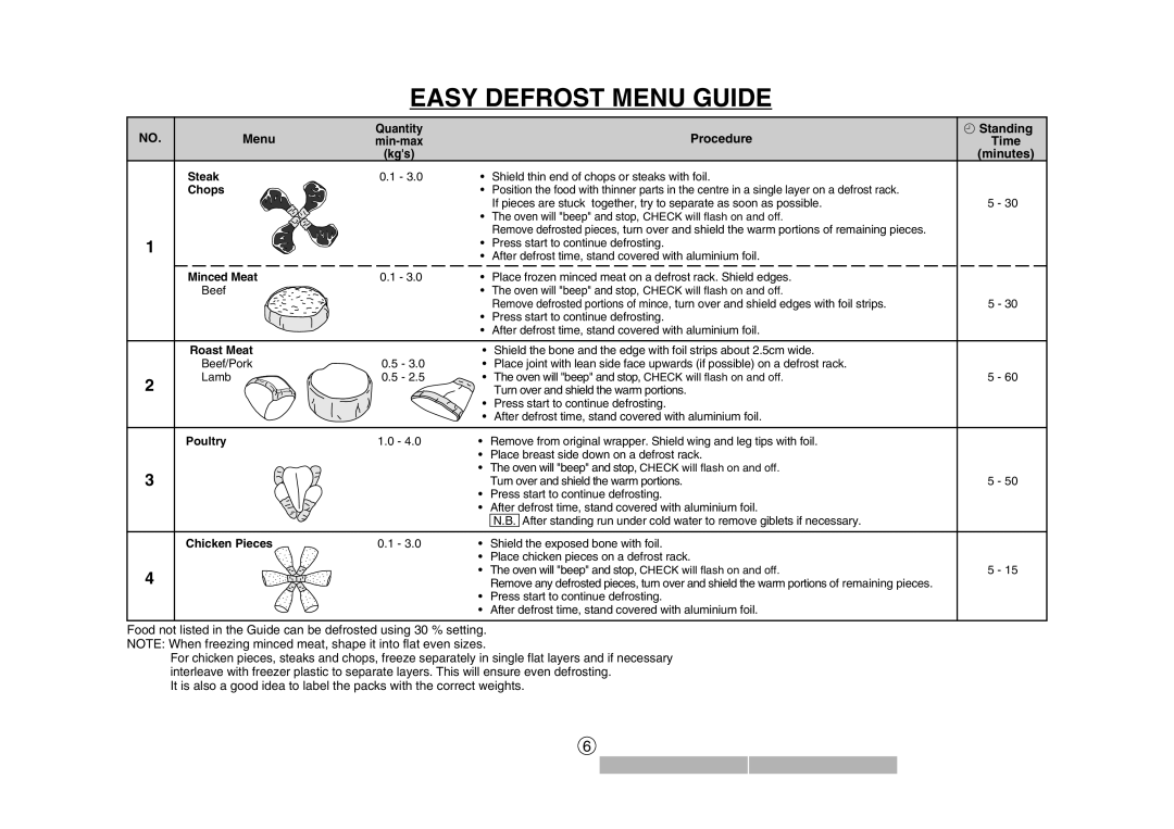 Sharp R-330J(W) manual Easy Defrost Menu Guide, Quantity, Steak, Chops, Minced Meat, Roast Meat, Poultry, Chicken Pieces 