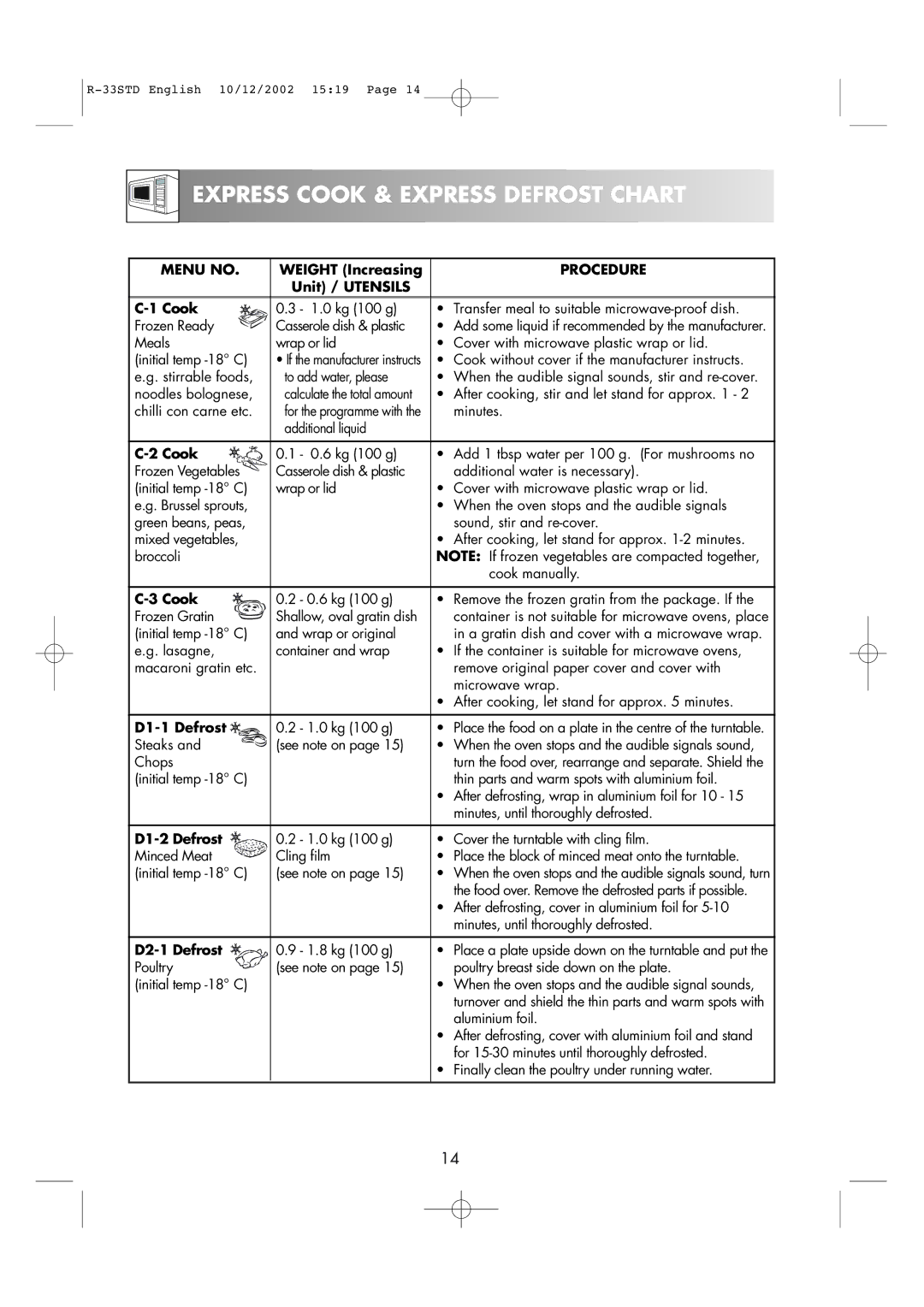 Sharp R-33STD operation manual Express Cook & Express Defrost Chart 