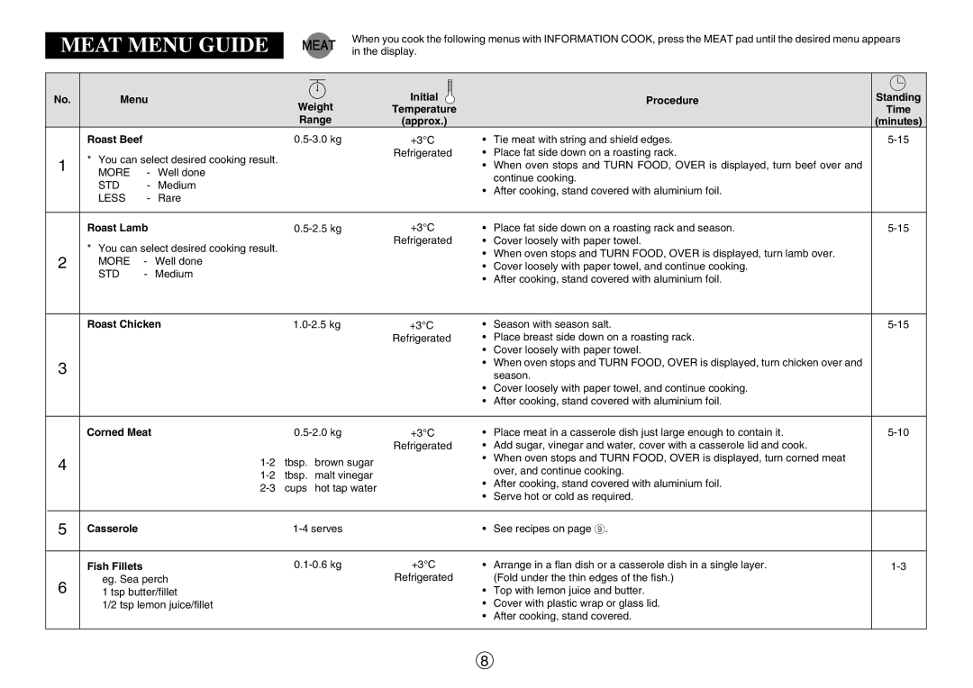 Sharp R-350E operation manual Menu, Roast Lamb, Roast Chicken 