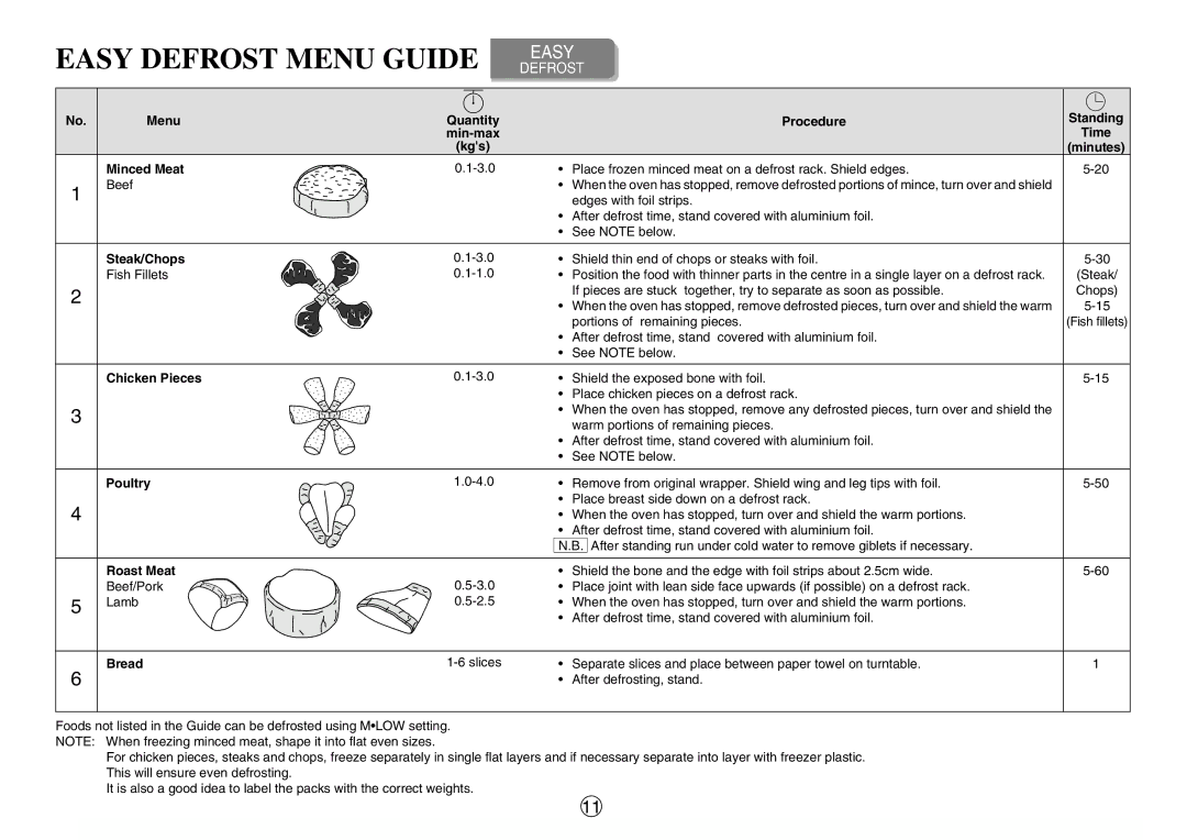 Sharp R-350E operation manual Steak/Chops, Chicken Pieces, Poultry, Roast Meat, Bread 