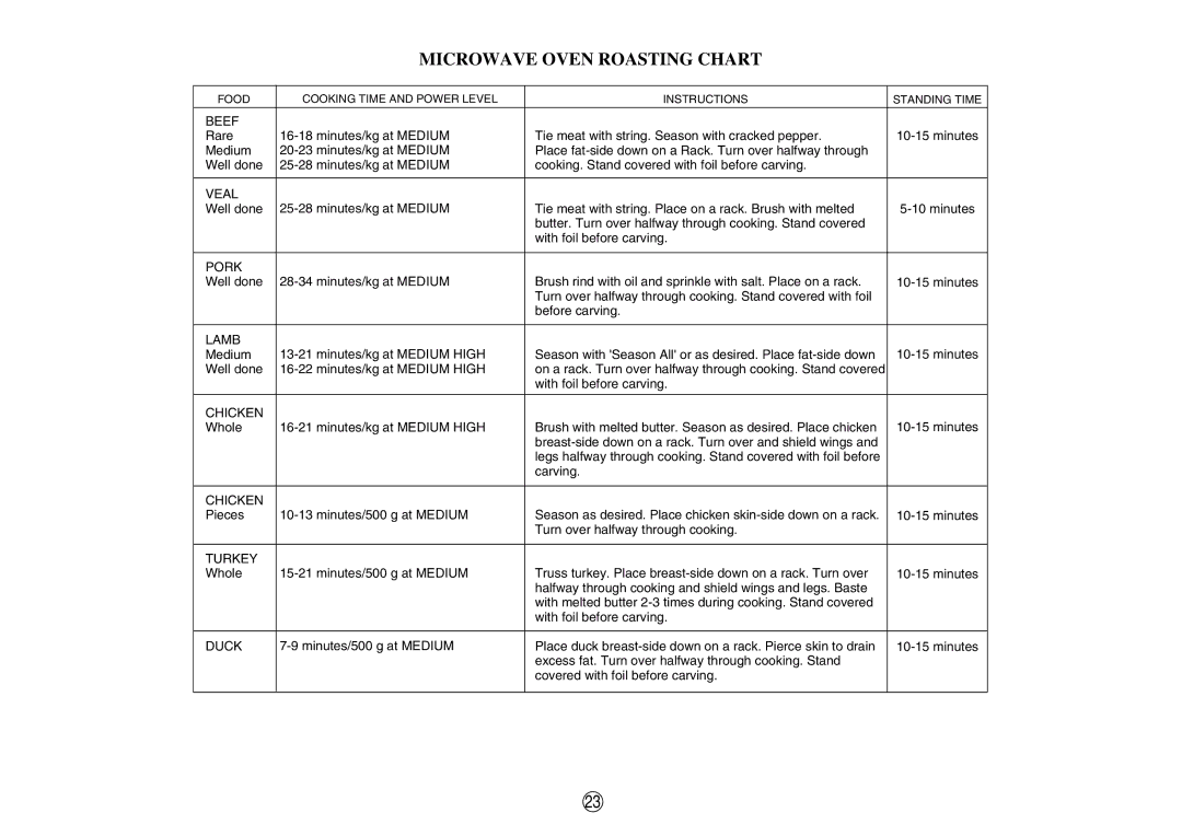 Sharp R-350E operation manual Microwave Oven Roasting Chart, Beef 