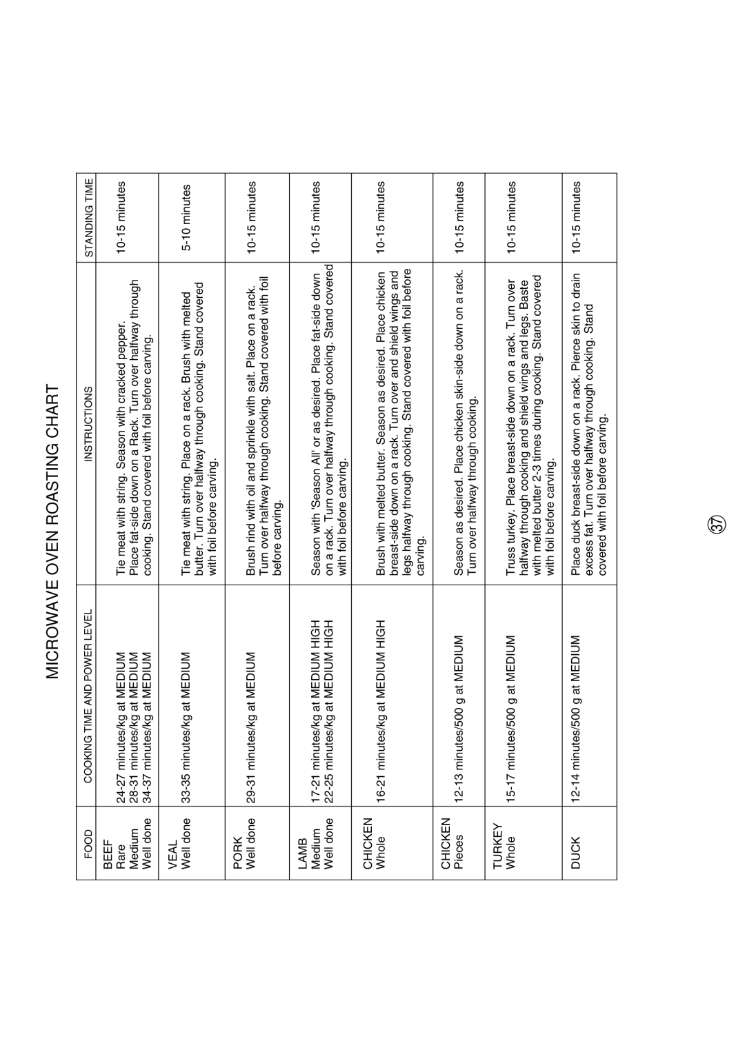 Sharp R-380D manual Microwave Oven Roasting Chart 