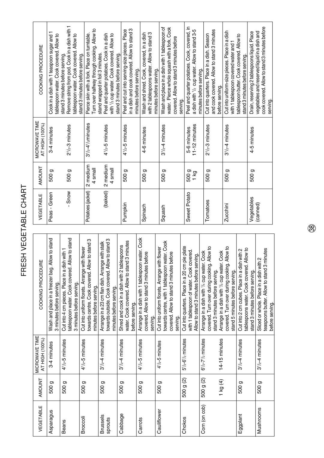 Sharp R-380D manual Fresh Vegetable Chart, Beans 500 g 41/2-5 minutes 