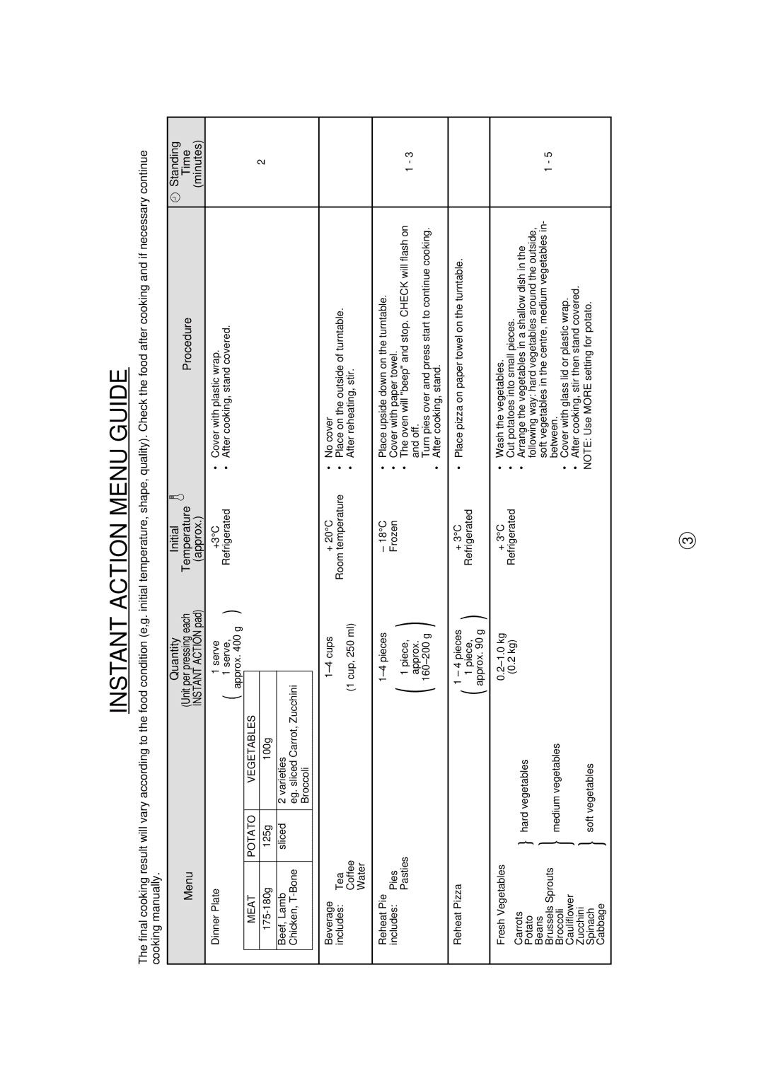 Sharp R-390H(S) operation manual Instant Action Menu Guide, Quantity Initial Standing Menu, Procedure Time, Approx Minutes 