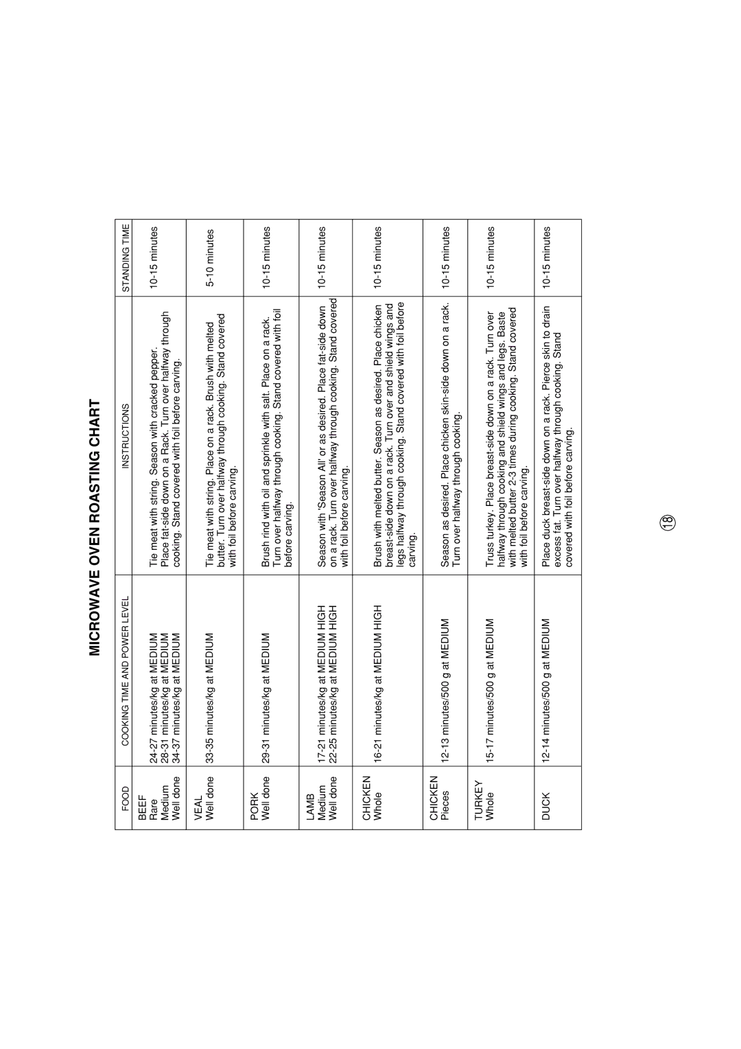 Sharp R-390H(S) operation manual Microwave Oven Roasting Chart 