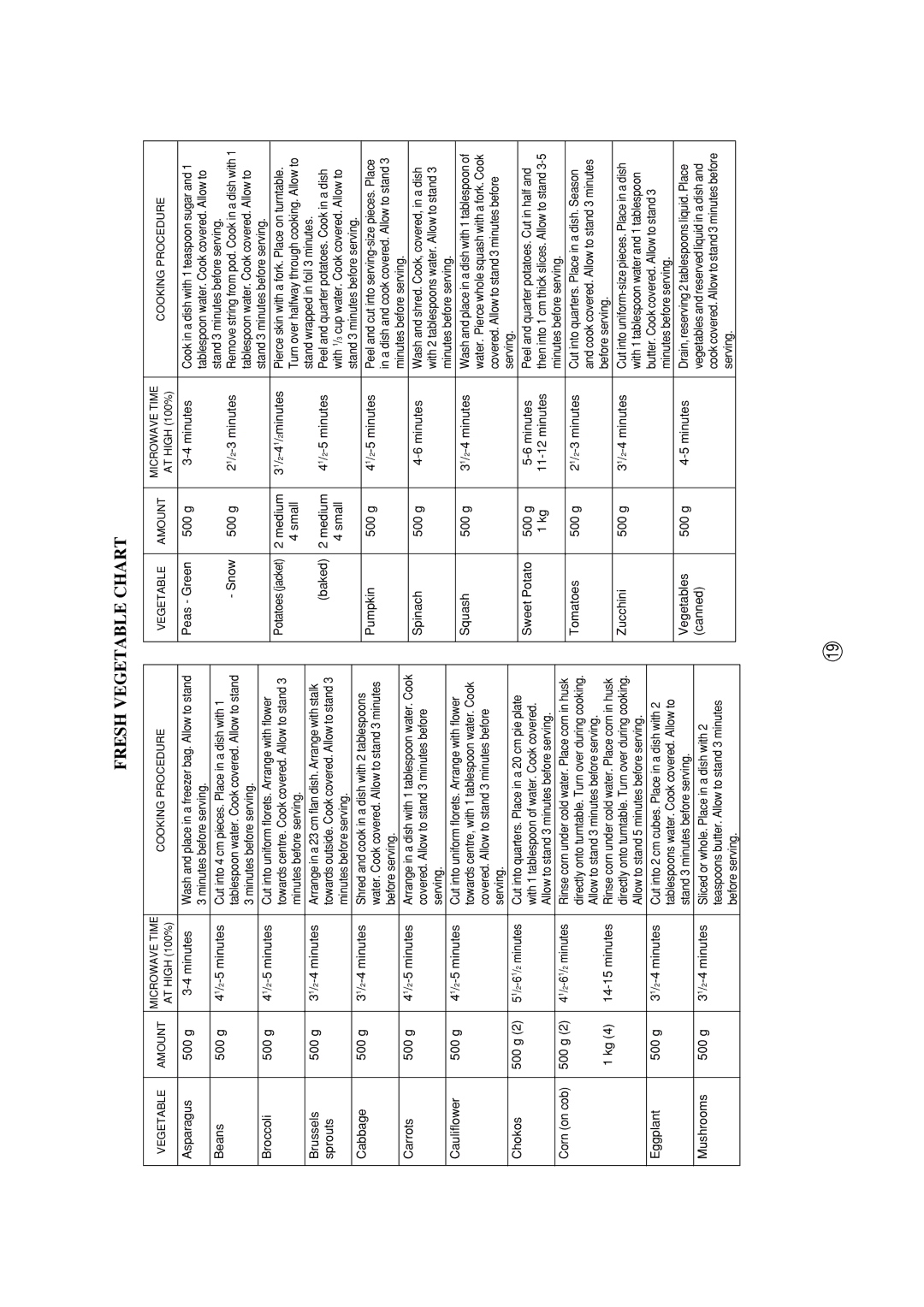 Sharp R-390H(S) operation manual Fresh Vegetable Chart, Beans 500 g 41/2-5 minutes 