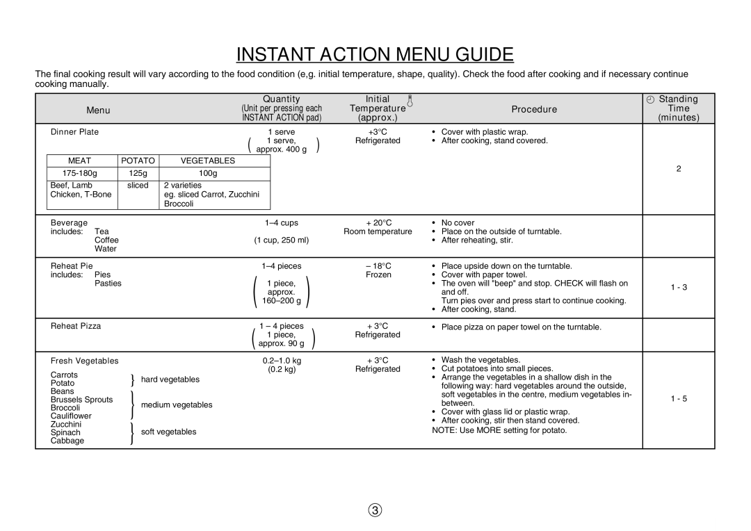 Sharp R-330F J, R-395F(S) Instant Action Menu Guide, Quantity Initial Standing Menu, Procedure Time, Approx Minutes 