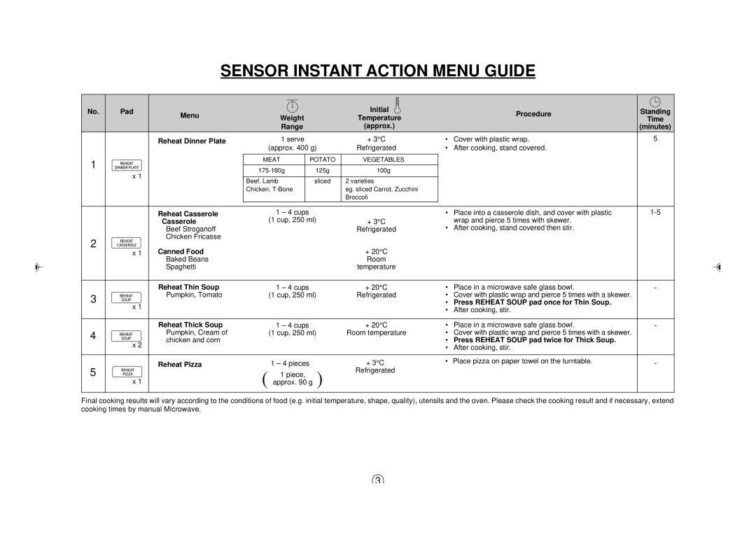 Sharp R395Y O/M, R-395Y(S) operation manual Sensor Instant Action Menu Guide 