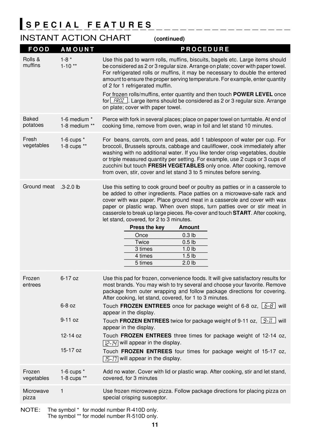 Sharp R-510D, R-410D operation manual E C I a L F E a T U R E S, Press the key Amount 