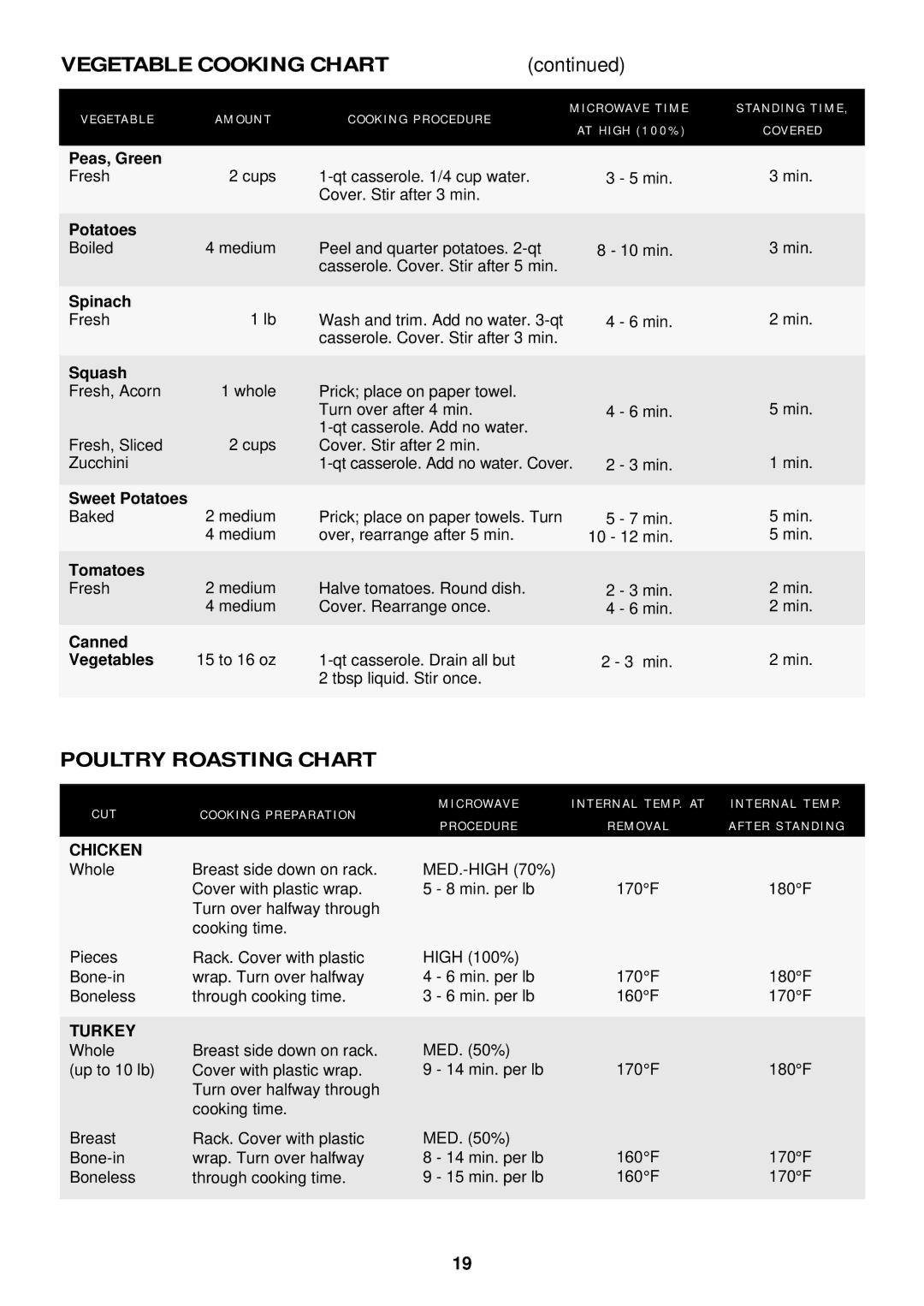 Sharp R-510D, R-410D operation manual Poultry Roasting Chart, Chicken, Turkey 