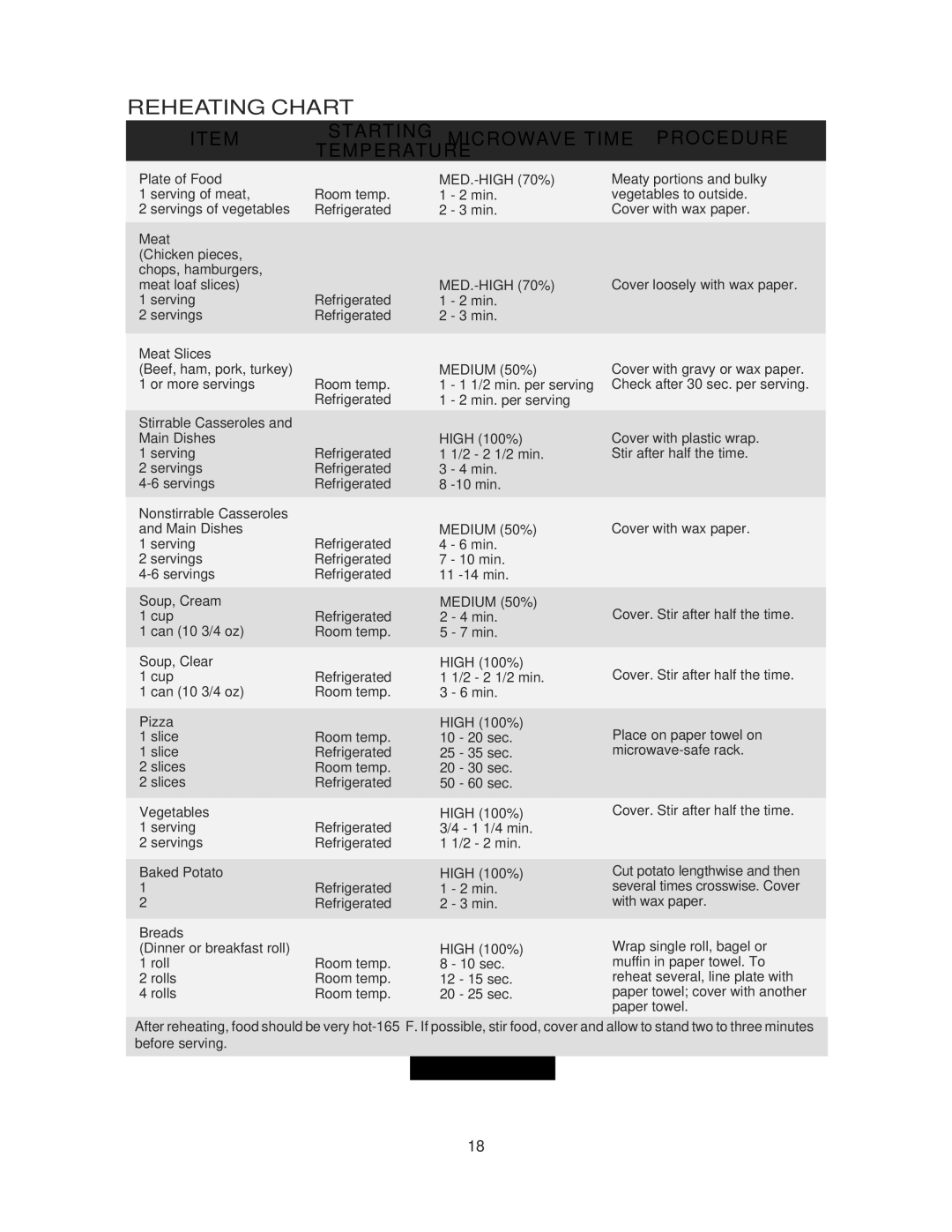 Sharp R-414HS warranty Reheating Chart, E M Ta R T I N G C R O Wav E T I M E O C E D U R E 