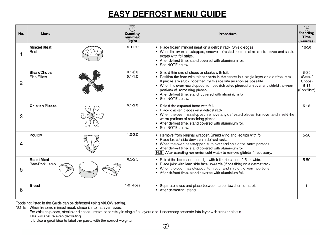 Sharp R-520E manual Easy Defrost Menu Guide, Steak/Chops 