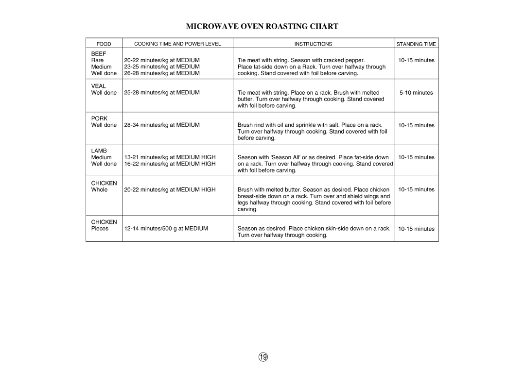 Sharp R-520E manual Microwave Oven Roasting Chart, Beef 