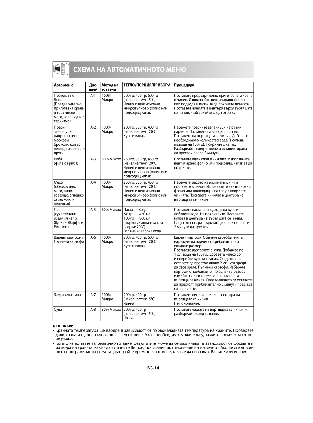 Sharp R-60ST manual BG-14, Авто меню Дис Метод на, Процедура, Готвене 